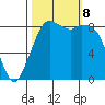 Blaine tide chart for Tuesday, October 8, 2024