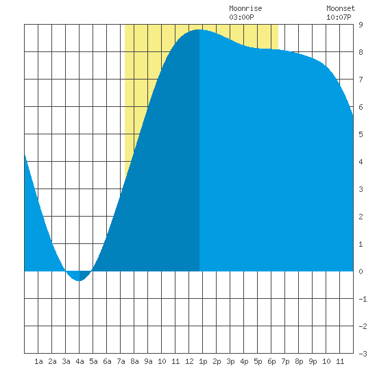 Blaine tide chart for Wednesday, October 9, 2024