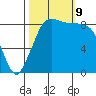 Blaine tide chart for Wednesday, October 9, 2024