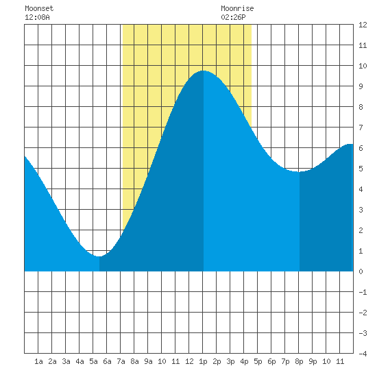 Blaine tide chart for Sunday, November 10, 2024