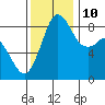 Blaine tide chart for Sunday, November 10, 2024