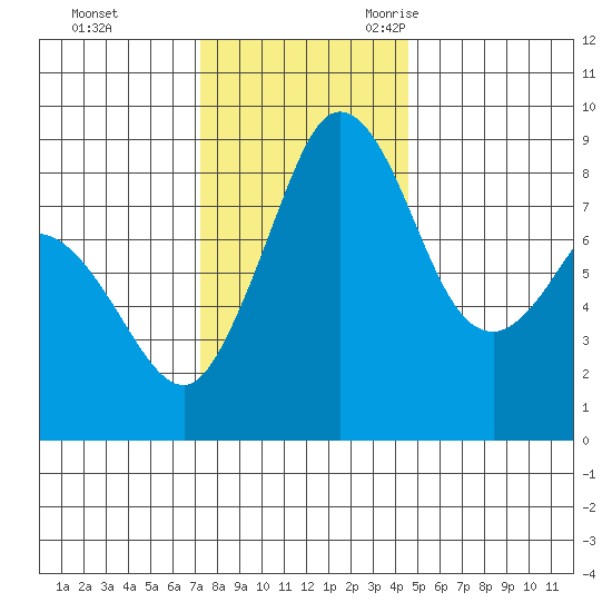 Blaine tide chart for Monday, November 11, 2024