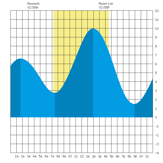 Blaine tide chart for Tuesday, November 12, 2024