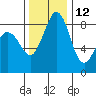 Blaine tide chart for Tuesday, November 12, 2024