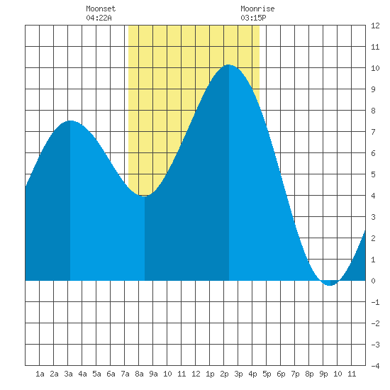 Blaine tide chart for Wednesday, November 13, 2024