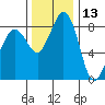 Blaine tide chart for Wednesday, November 13, 2024
