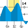 Blaine tide chart for Thursday, November 14, 2024