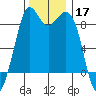 Blaine tide chart for Sunday, November 17, 2024
