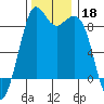 Blaine tide chart for Monday, November 18, 2024