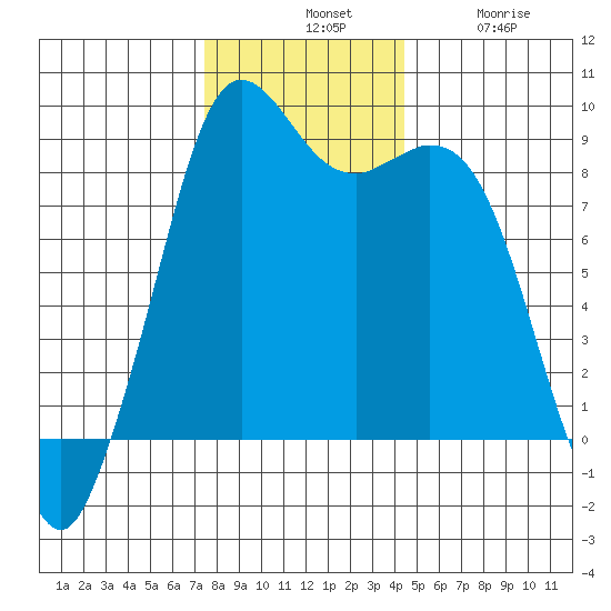 Blaine tide chart for Tuesday, November 19, 2024