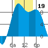 Blaine tide chart for Tuesday, November 19, 2024