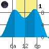 Blaine tide chart for Friday, November 1, 2024