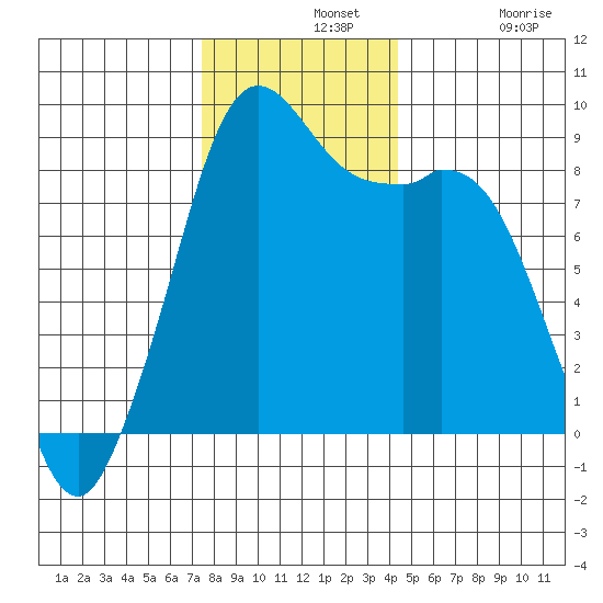Blaine tide chart for Wednesday, November 20, 2024