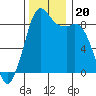 Blaine tide chart for Wednesday, November 20, 2024