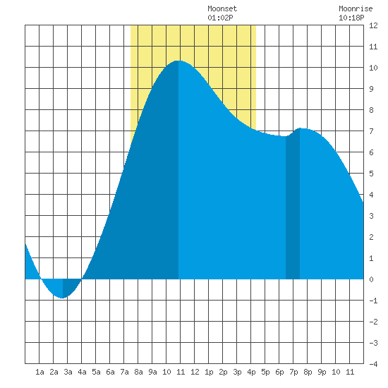 Blaine tide chart for Thursday, November 21, 2024