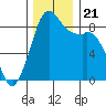 Blaine tide chart for Thursday, November 21, 2024