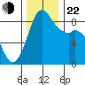 Blaine tide chart for Friday, November 22, 2024