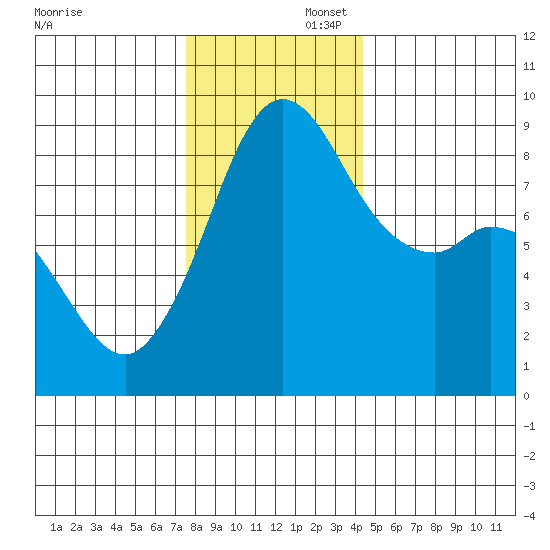 Blaine tide chart for Saturday, November 23, 2024