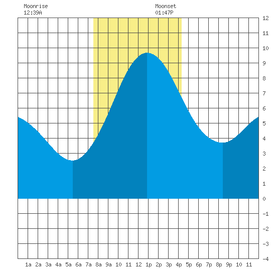 Blaine tide chart for Sunday, November 24, 2024