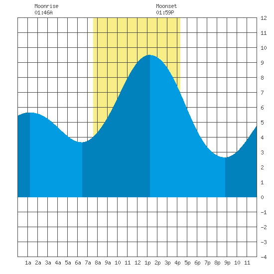 Blaine tide chart for Monday, November 25, 2024