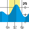 Blaine tide chart for Monday, November 25, 2024