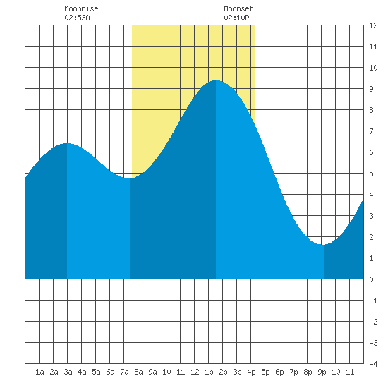Blaine tide chart for Tuesday, November 26, 2024