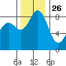 Blaine tide chart for Tuesday, November 26, 2024