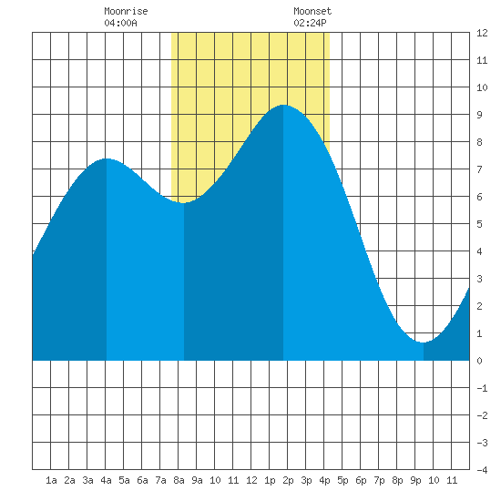 Blaine tide chart for Wednesday, November 27, 2024