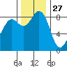 Blaine tide chart for Wednesday, November 27, 2024