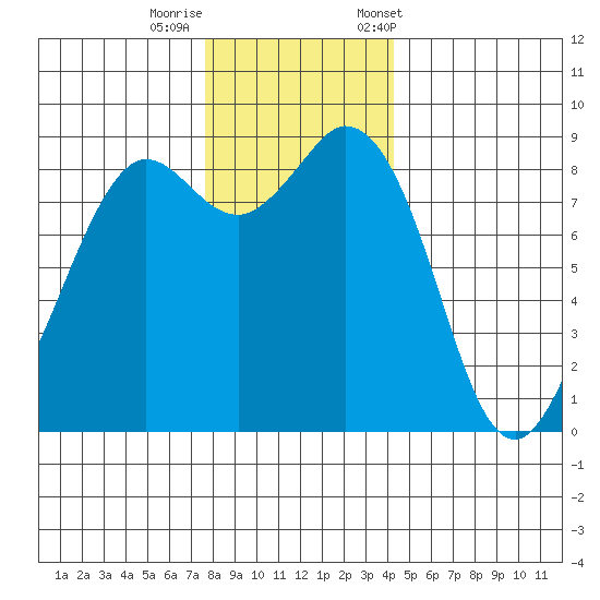 Blaine tide chart for Thursday, November 28, 2024