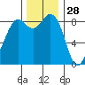 Blaine tide chart for Thursday, November 28, 2024