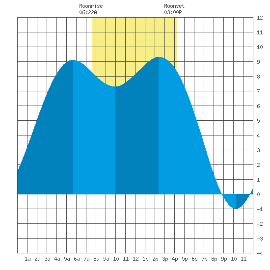 Blaine tide chart for Friday, November 29, 2024