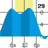 Blaine tide chart for Friday, November 29, 2024