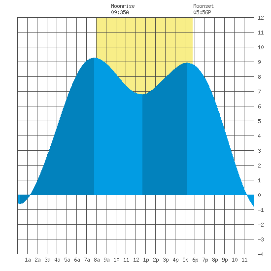 Blaine tide chart for Saturday, November 2, 2024