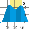 Blaine tide chart for Saturday, November 2, 2024