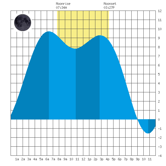 Blaine tide chart for Saturday, November 30, 2024