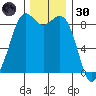 Blaine tide chart for Saturday, November 30, 2024