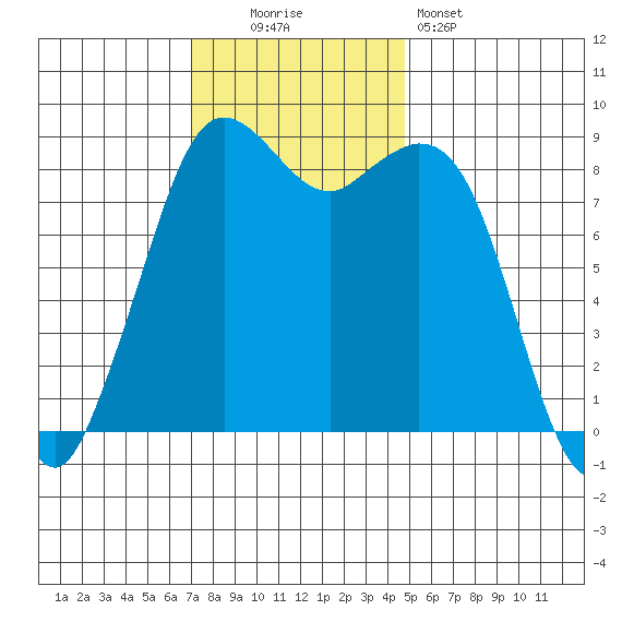 Blaine tide chart for Sunday, November 3, 2024