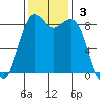 Blaine tide chart for Sunday, November 3, 2024