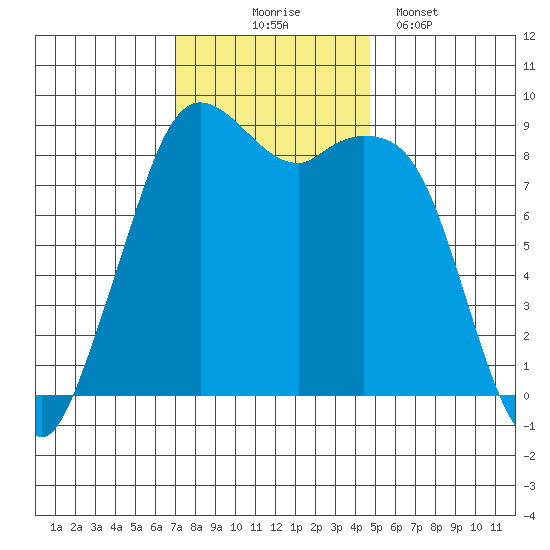 Blaine tide chart for Monday, November 4, 2024