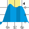 Blaine tide chart for Monday, November 4, 2024