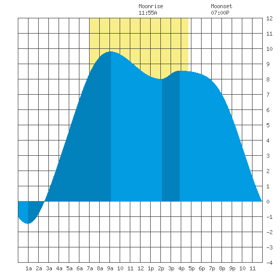 Blaine tide chart for Tuesday, November 5, 2024