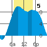 Blaine tide chart for Tuesday, November 5, 2024