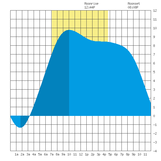 Blaine tide chart for Wednesday, November 6, 2024
