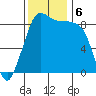 Blaine tide chart for Wednesday, November 6, 2024