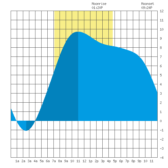 Blaine tide chart for Thursday, November 7, 2024