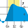 Blaine tide chart for Thursday, November 7, 2024