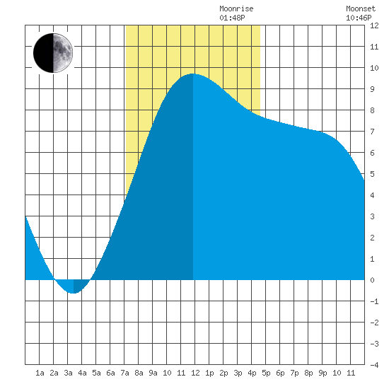 Blaine tide chart for Friday, November 8, 2024