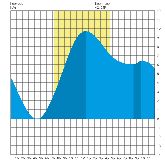 Blaine tide chart for Saturday, November 9, 2024