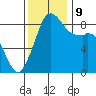 Blaine tide chart for Saturday, November 9, 2024